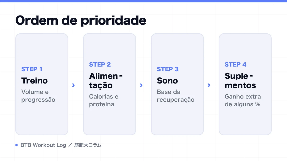 Diagram: Ordem de prioridade