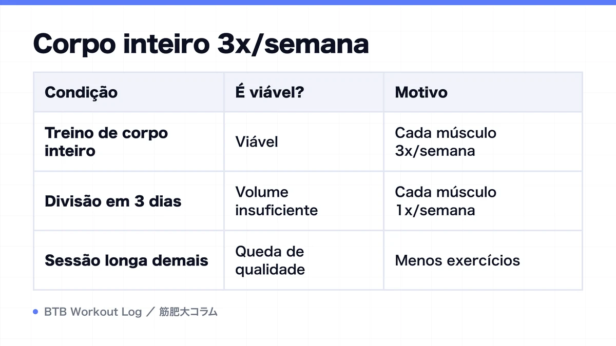 Diagram: Corpo inteiro 3x/semana