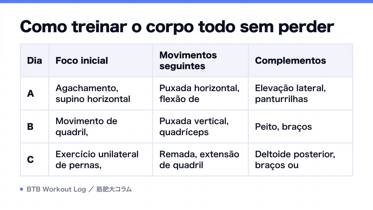 Diagram: Como treinar o corpo todo sem perder