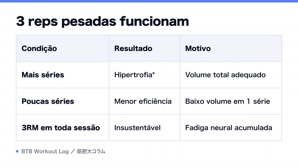 Diagram: 3 reps pesadas funcionam