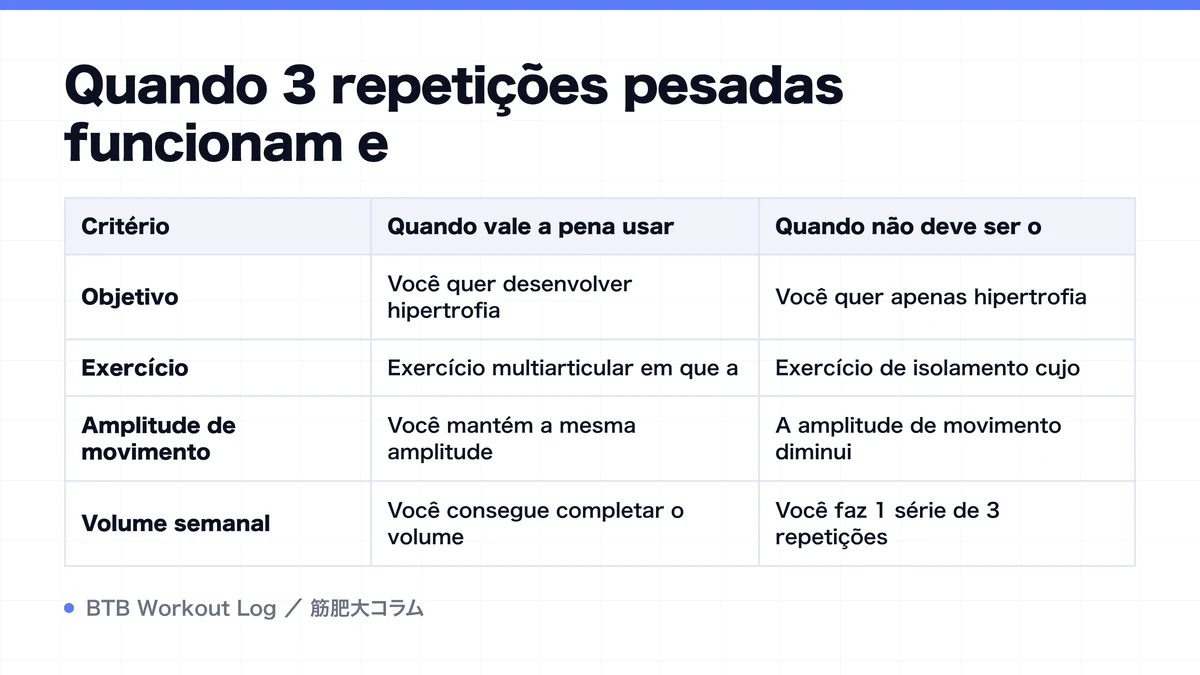 Diagram: Quando 3 repetições pesadas funcionam e