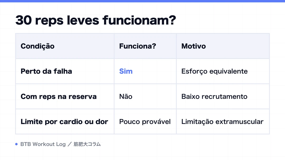 Diagram: 30 reps leves funcionam?