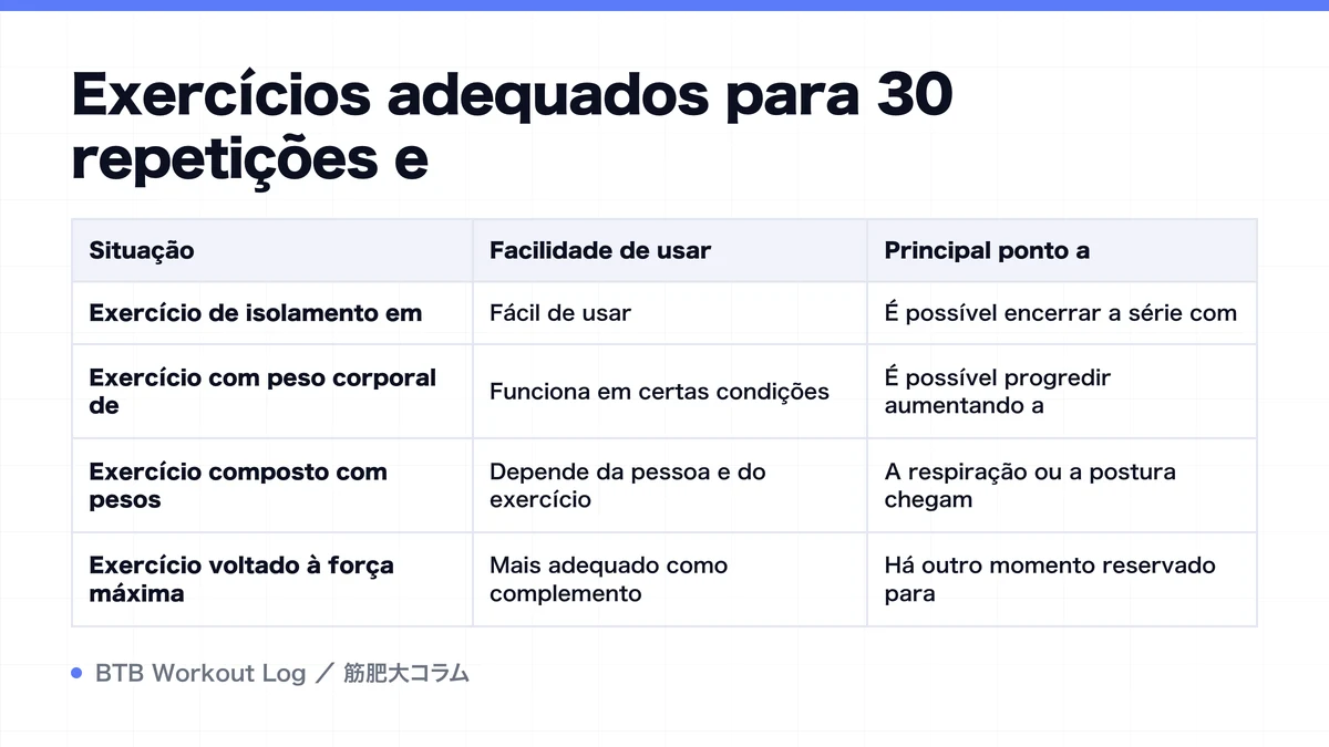 Diagram: Exercícios adequados para 30 repetições e