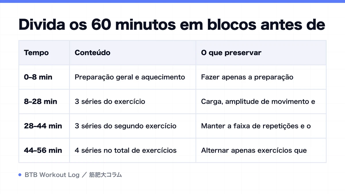 Diagram: Divida os 60 minutos em blocos antes de