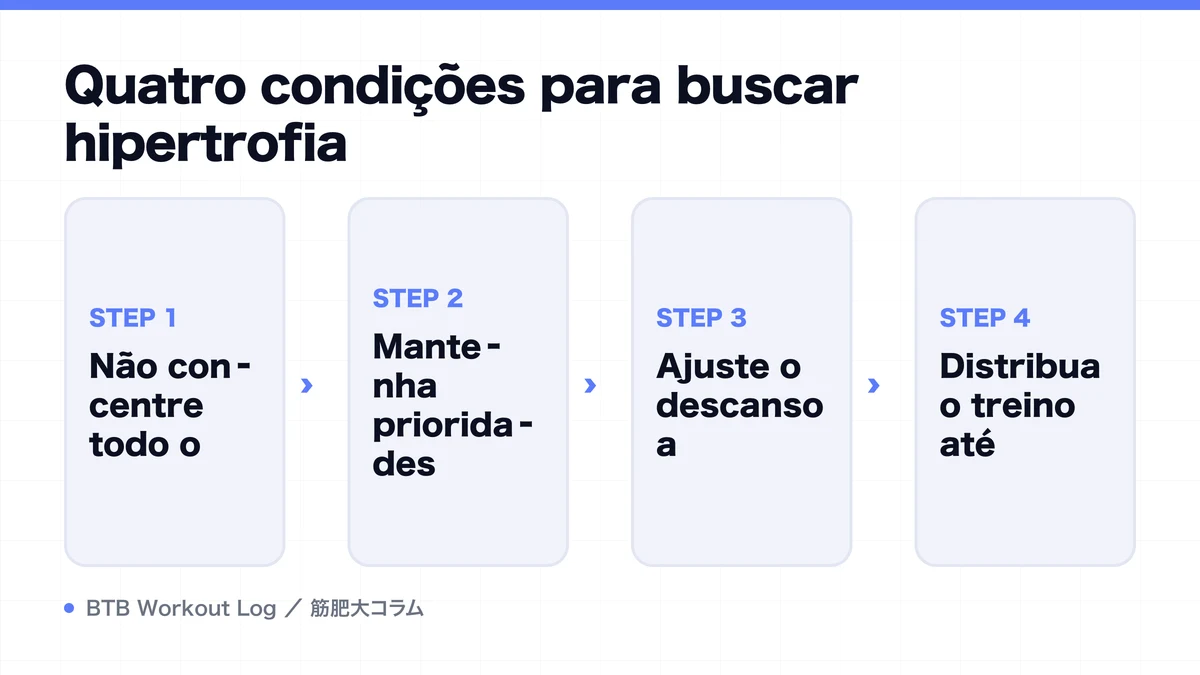 Diagram: Quatro condições para buscar hipertrofia