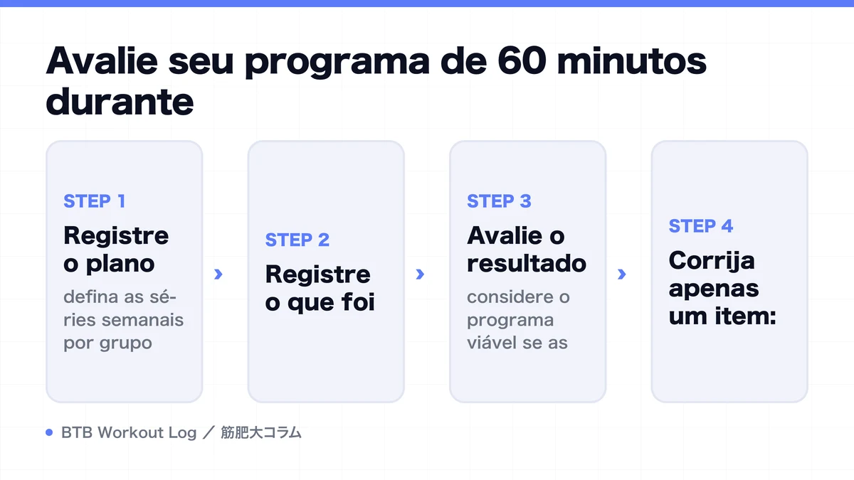 Diagram: Avalie seu programa de 60 minutos durante