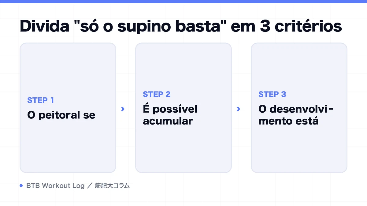 Diagram: Divida "só o supino basta" em 3 critérios