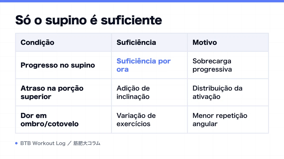 Diagram: Só o supino é suficiente