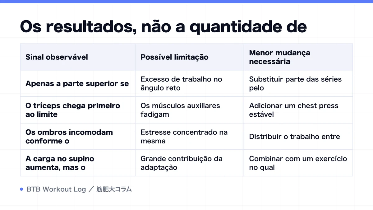 Diagram: Os resultados, não a quantidade de