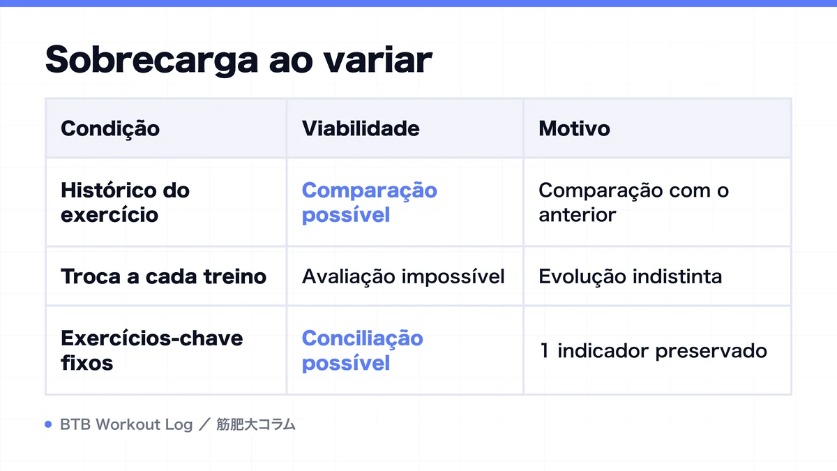 Diagram: Sobrecarga ao variar