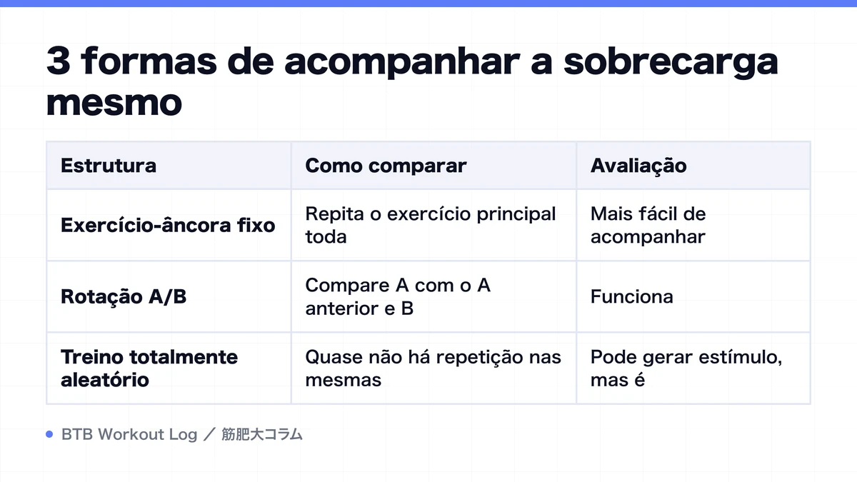 Diagram: 3 formas de acompanhar a sobrecarga mesmo