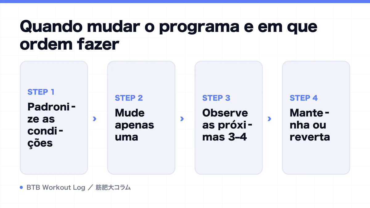Diagram: Quando mudar o programa e em que ordem fazer