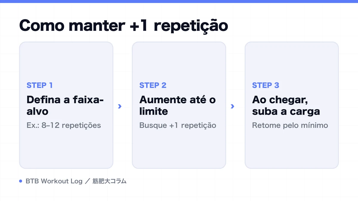 Diagram: Como manter +1 repetição