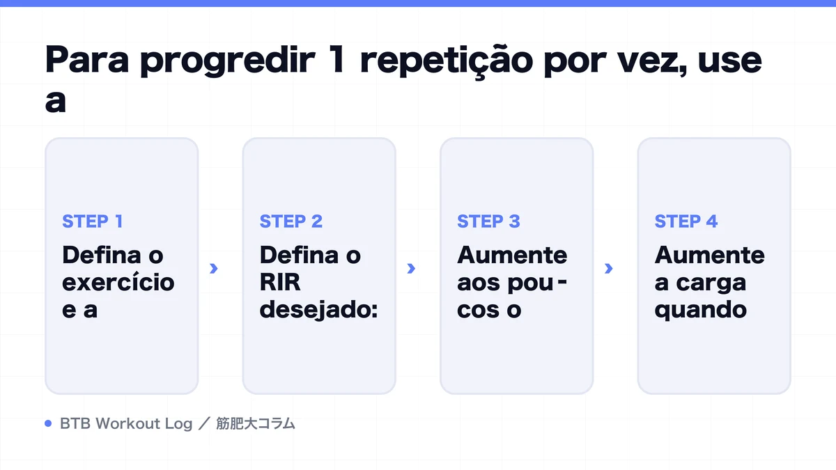 Diagram: Para progredir 1 repetição por vez, use a