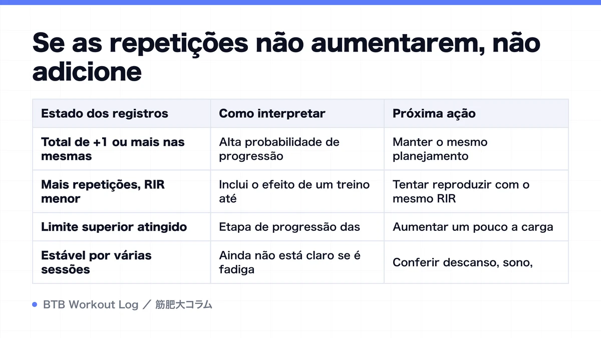 Diagram: Se as repetições não aumentarem, não adicione