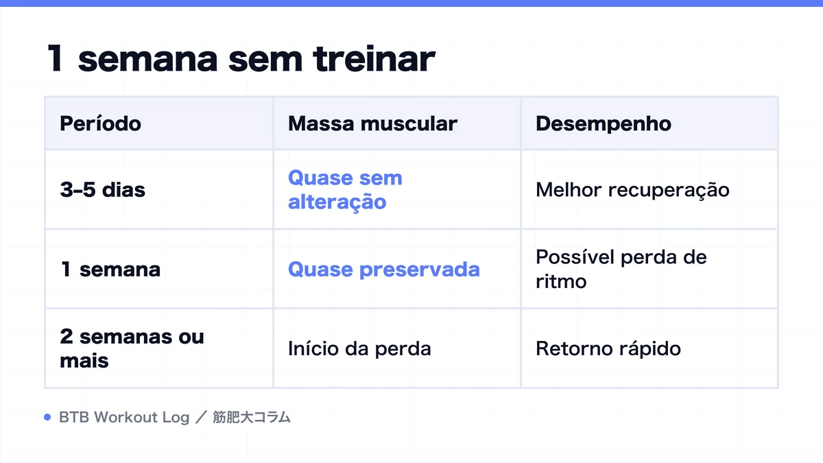 Diagram: 1 semana sem treinar