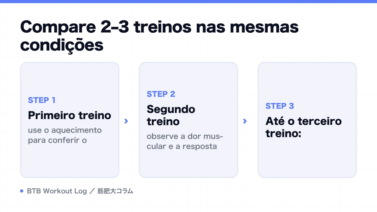 Diagram: Compare 2–3 treinos nas mesmas condições