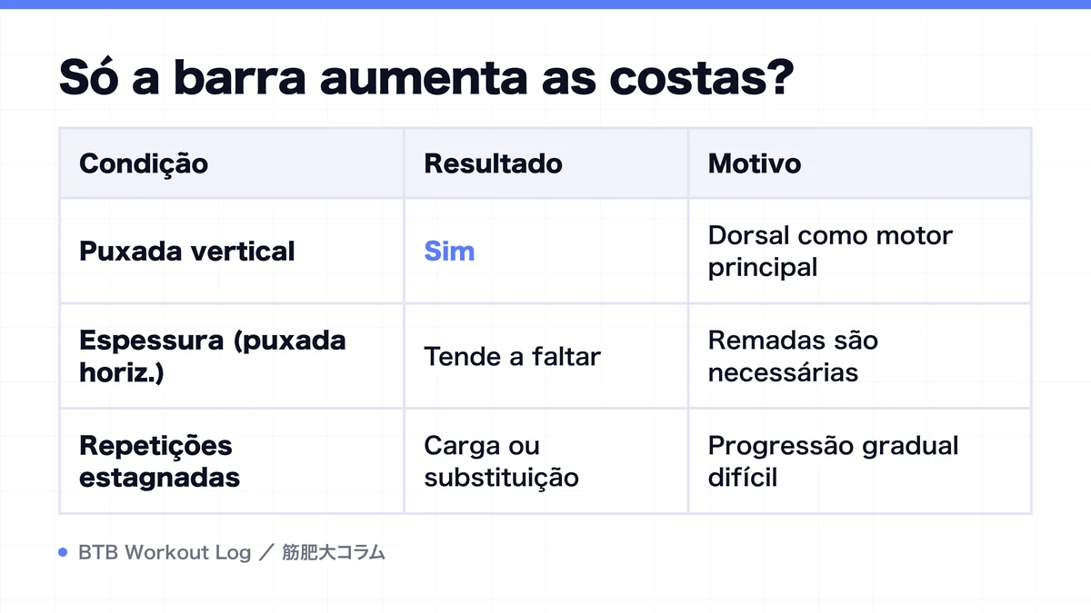 Diagram: Só a barra aumenta as costas?