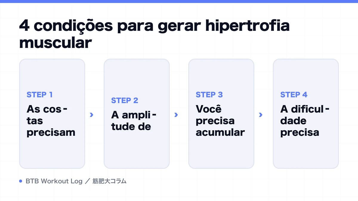 Diagram: 4 condições para gerar hipertrofia muscular