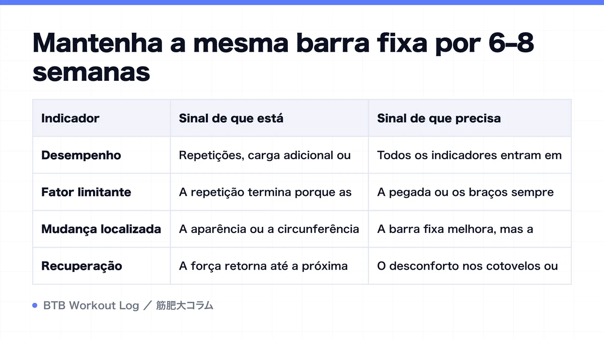 Diagram: Mantenha a mesma barra fixa por 6–8 semanas
