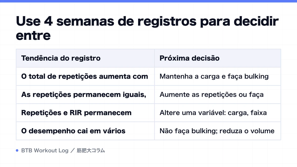 Diagram: Use 4 semanas de registros para decidir entre