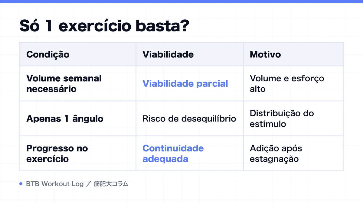 Diagram: Só 1 exercício basta?