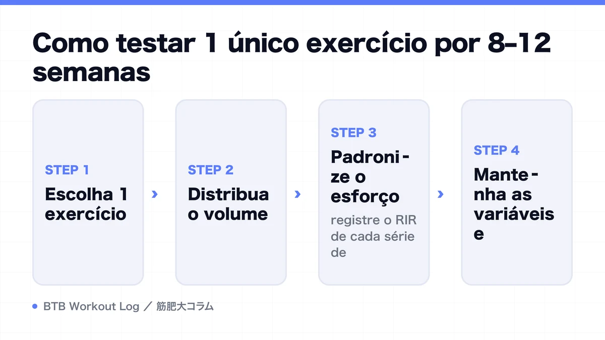 Diagram: Como testar 1 único exercício por 8–12 semanas