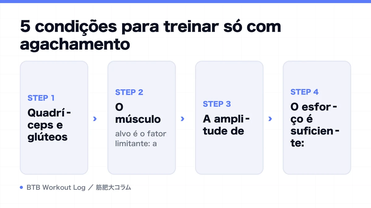 Diagram: 5 condições para treinar só com agachamento