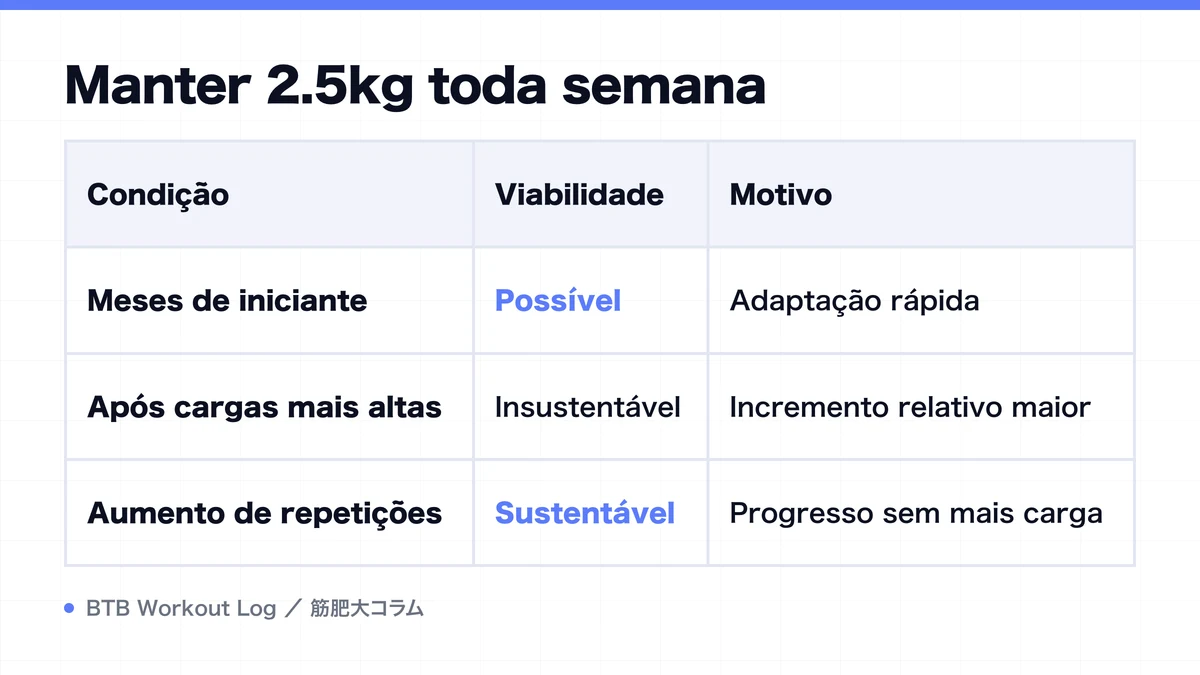 Diagram: Manter 2.5kg toda semana