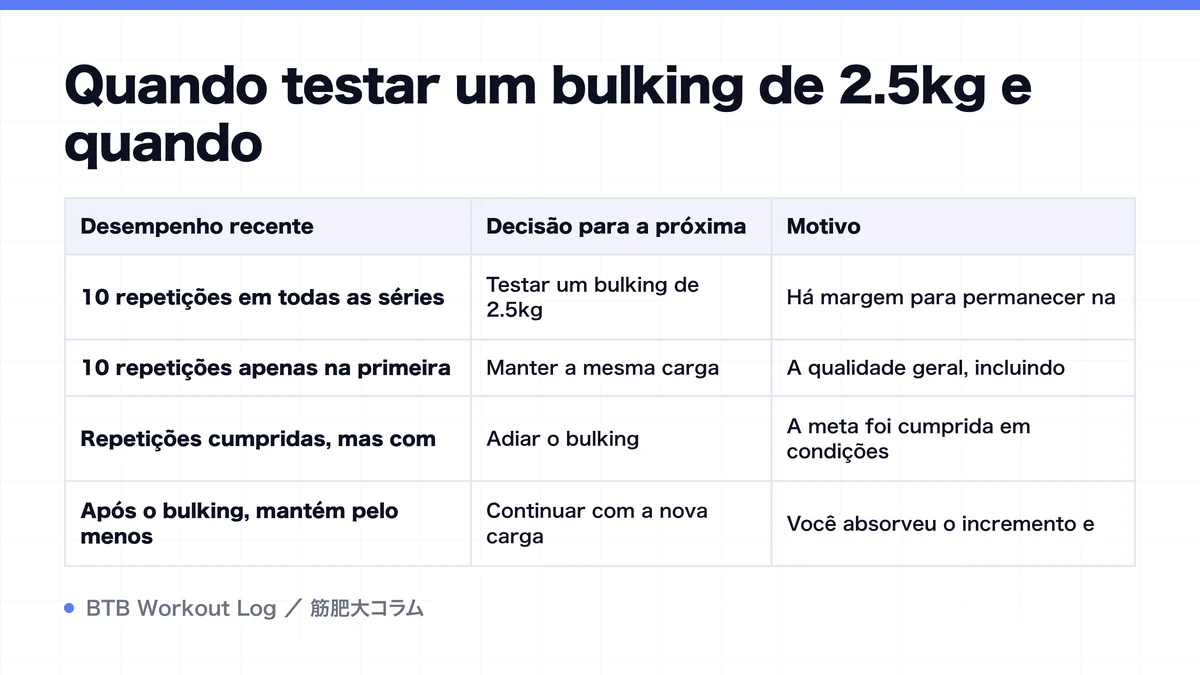 Diagram: Quando testar um bulking de 2.5kg e quando