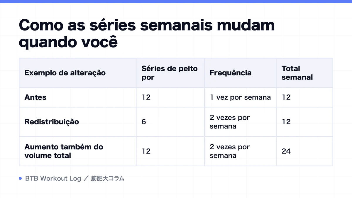 Diagram: Como as séries semanais mudam quando você