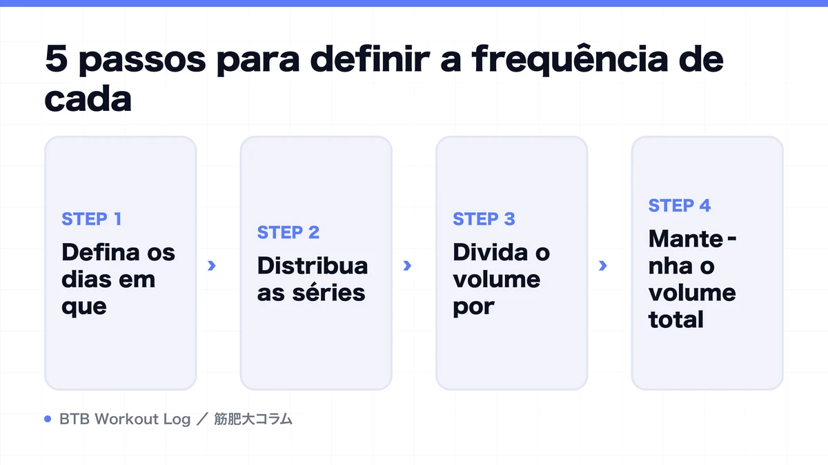 Diagram: 5 passos para definir a frequência de cada