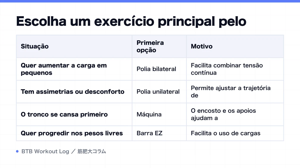 Diagram: Escolha um exercício principal pelo