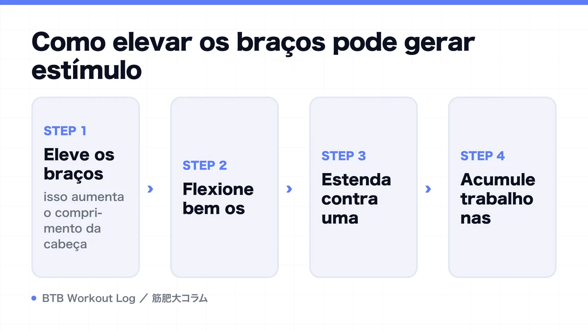 Diagram: Como elevar os braços pode gerar estímulo