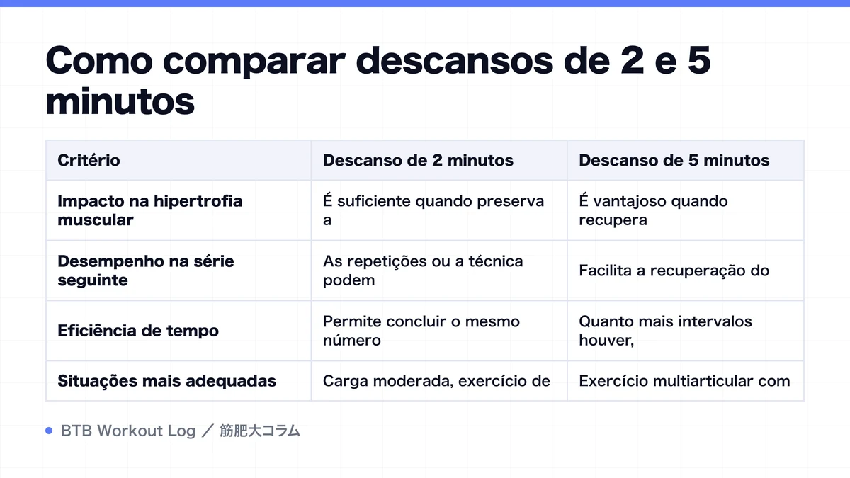 Diagram: Como comparar descansos de 2 e 5 minutos