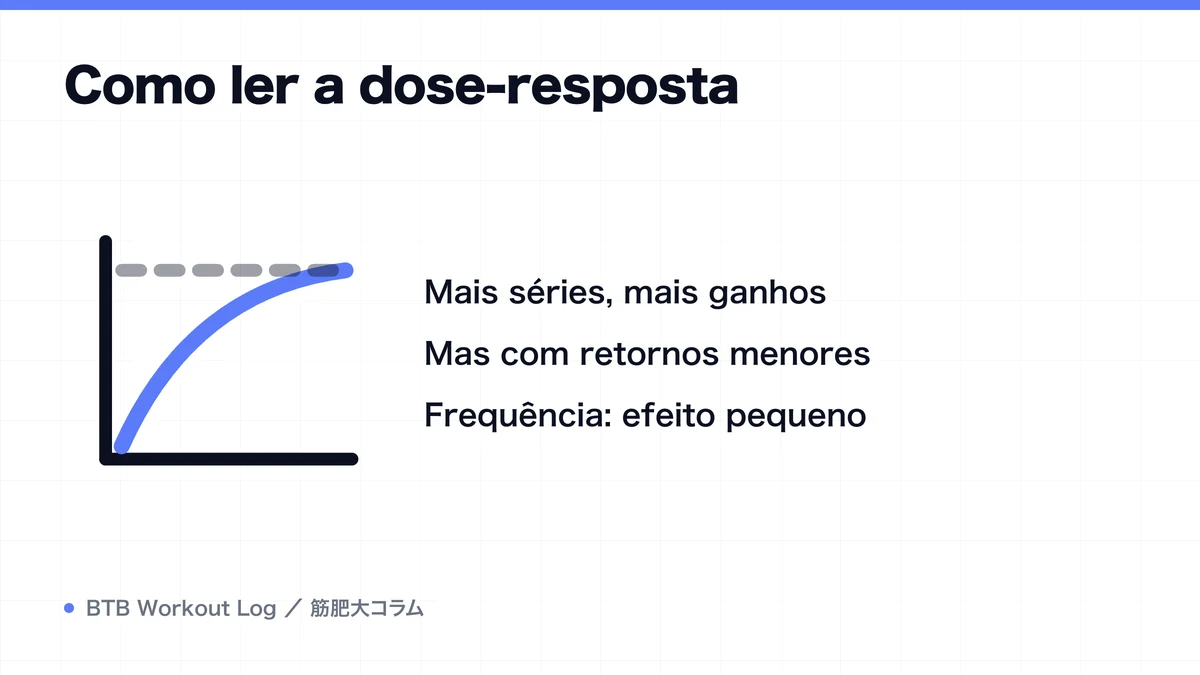 Diagram: Como ler a dose-resposta