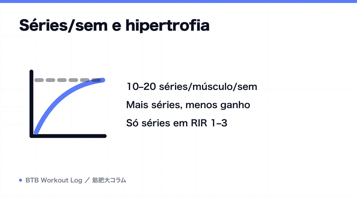 Diagram: Séries/sem e hipertrofia