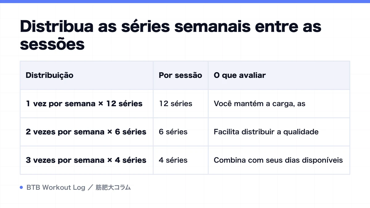 Diagram: Distribua as séries semanais entre as sessões