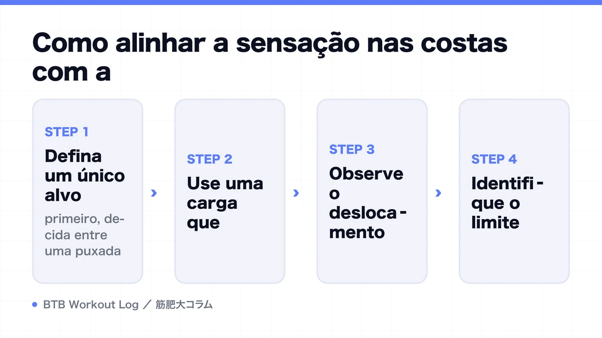Diagram: Como alinhar a sensação nas costas com a