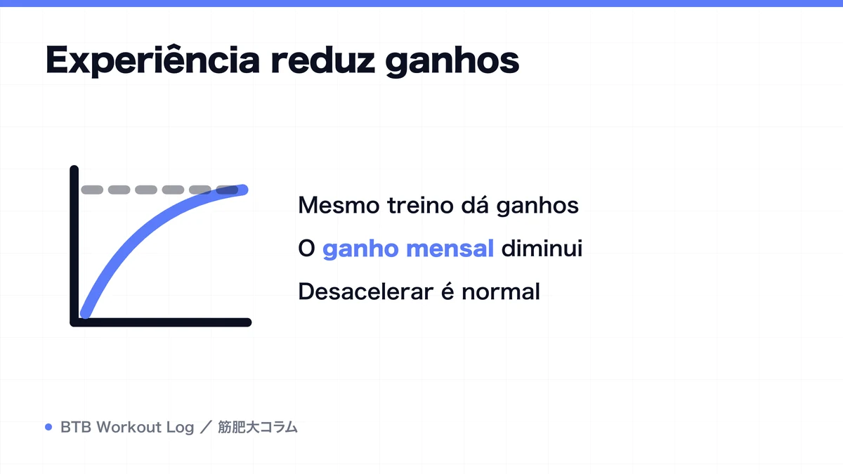 Diagram: Experiência reduz ganhos