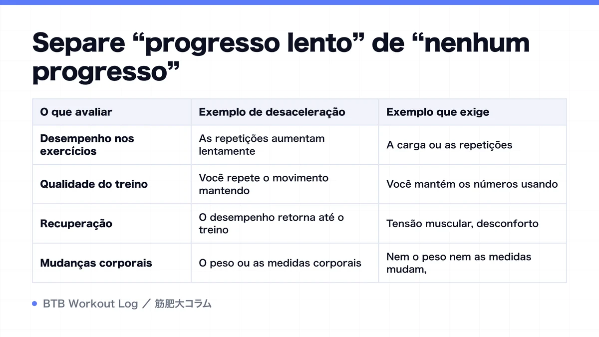 Diagram: Separe “progresso lento” de “nenhum progresso”