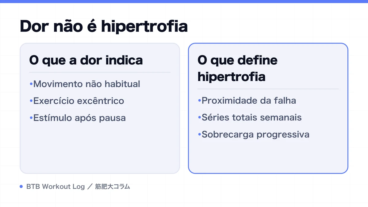 Diagram: Dor não é hipertrofia