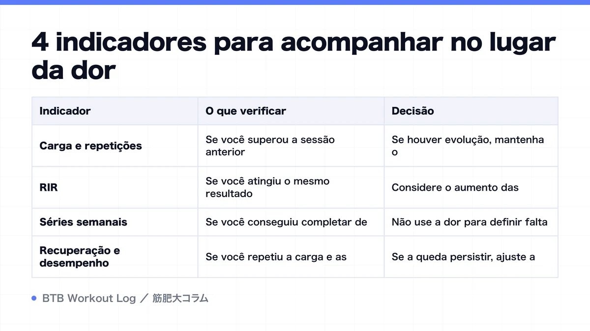 Diagram: 4 indicadores para acompanhar no lugar da dor