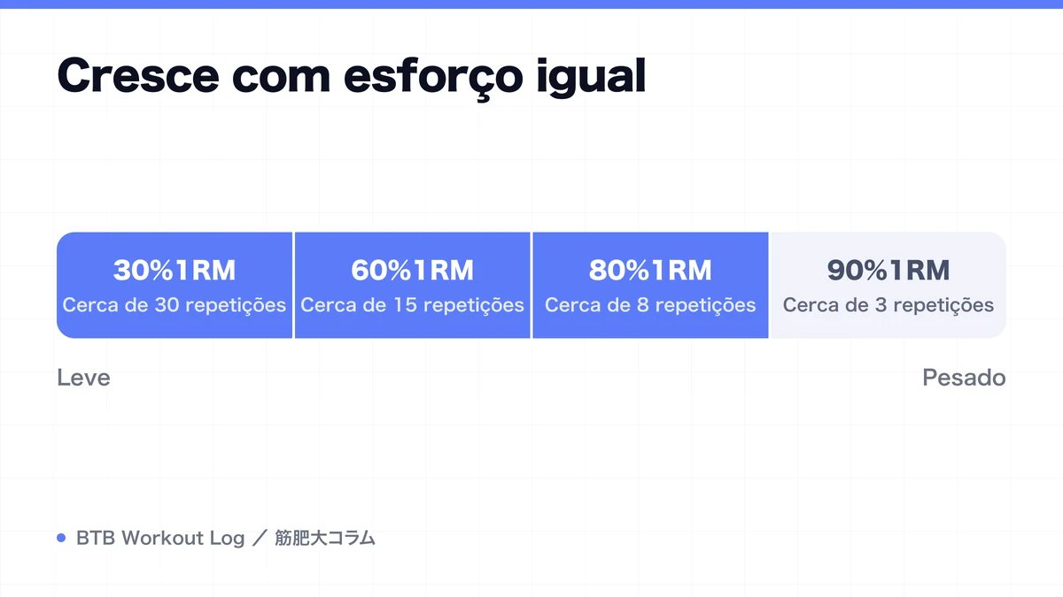 Diagram: Cresce com esforço igual