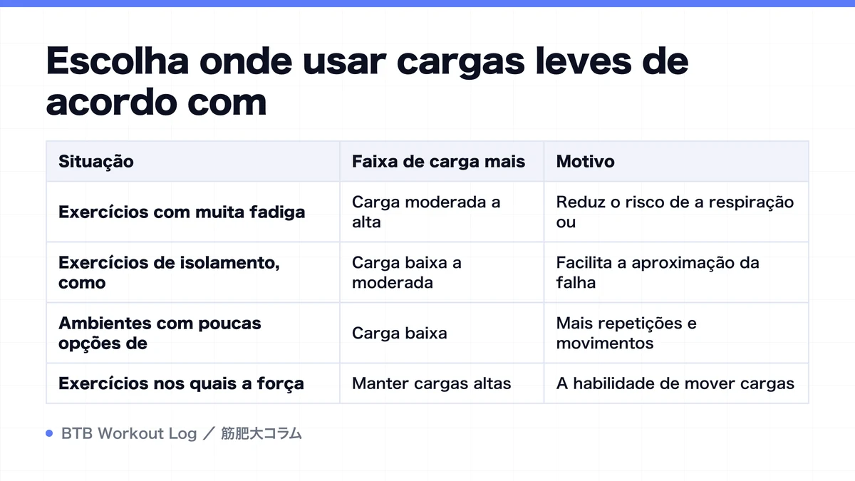 Diagram: Escolha onde usar cargas leves de acordo com