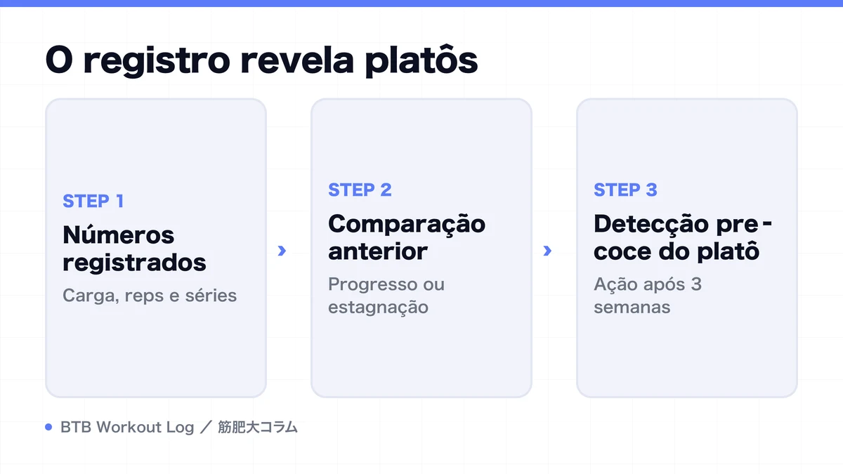 Diagram: O registro revela platôs