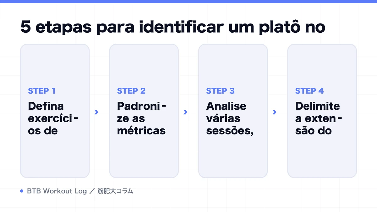Diagram: 5 etapas para identificar um platô no