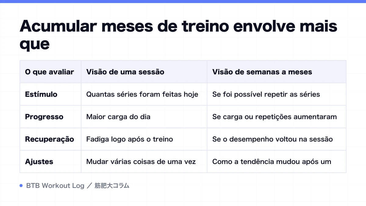 Diagram: Acumular meses de treino envolve mais que