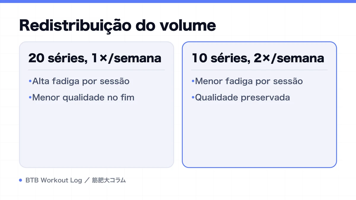 Diagram: Redistribuição do volume