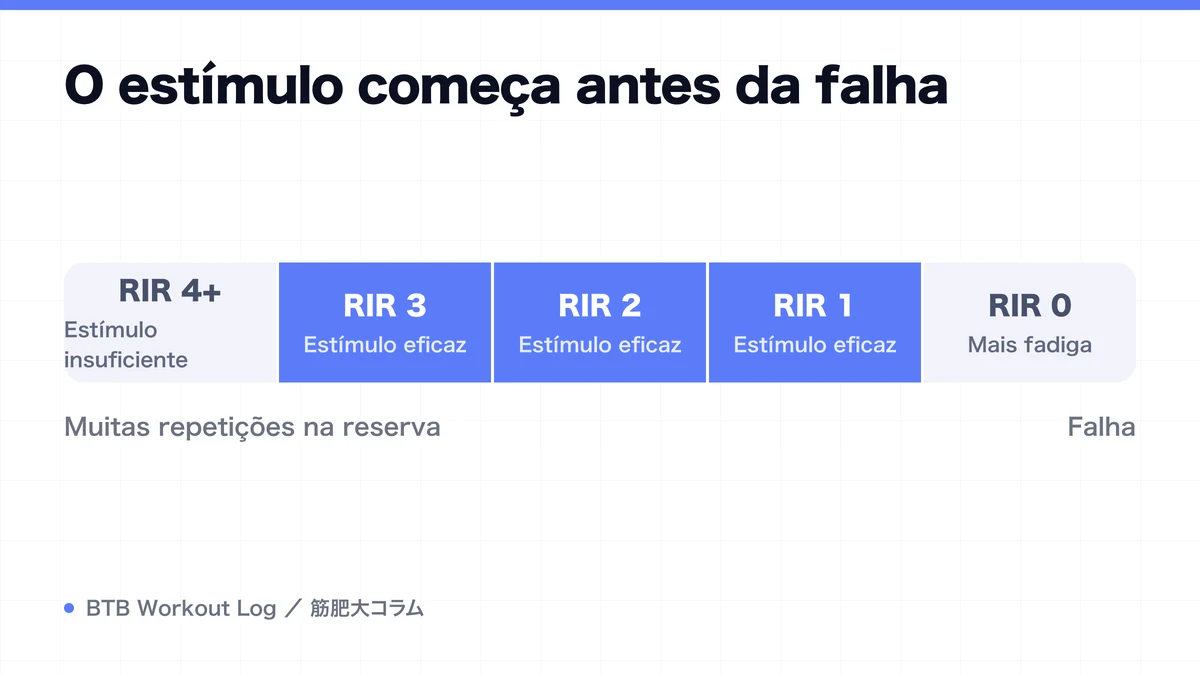 Diagram: O estímulo começa antes da falha